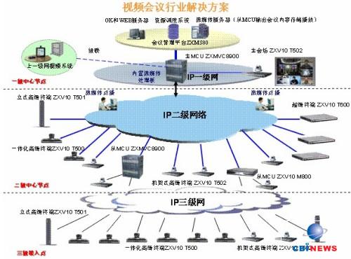 中兴多媒体/视讯行业应用解决方案--电脑商情在线